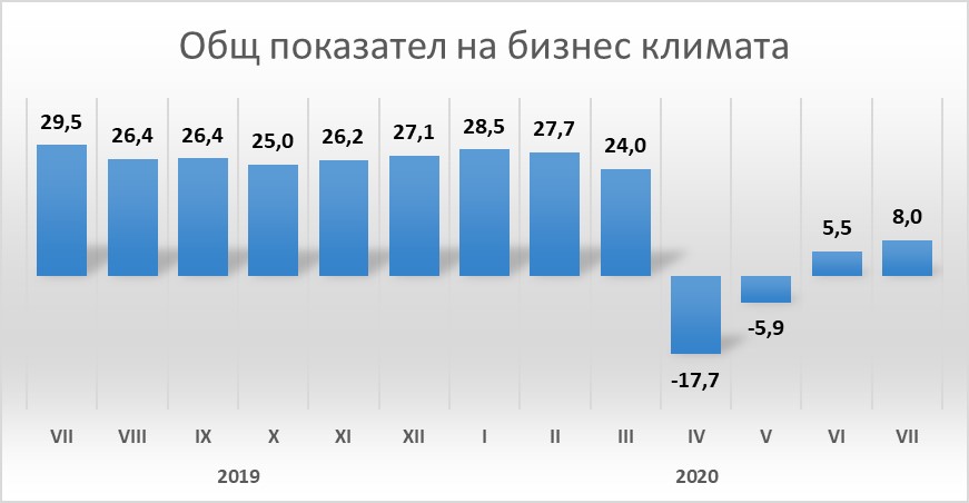 Отражение на COVID-19 върху икономиката в числа